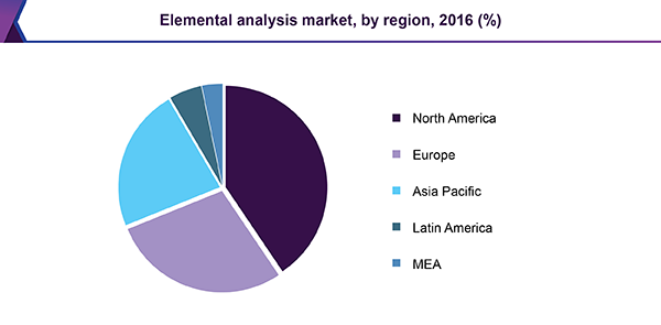 Elemental analysis market, by region, 2016 (%) 元素分析的市场份额