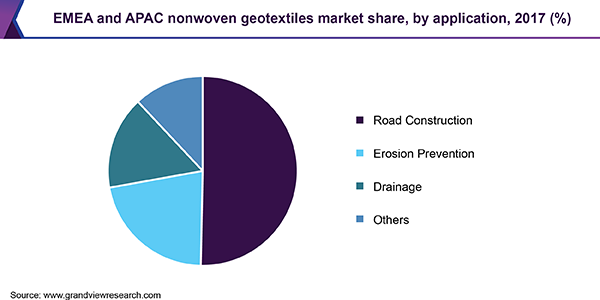 EMEA and APAC nonwoven geotextiles market share, by application, 2017 (%) 非织造土工织物包括欧洲、中东和非洲,还有亚太地区市场