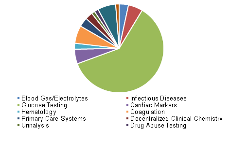 Germany PoC diagnostics market# 德国PoC诊断市场
