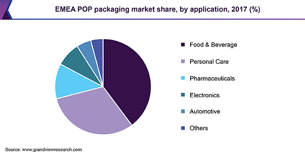 EMEA POP packaging market share, by application, 2017 (%) EMEA POP包装市场