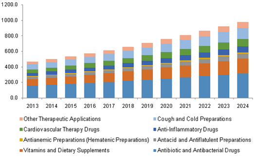 North America Empty Capsules Market 北美空胶囊市场