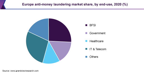 Europe anti-money laundering market share, by end-use, 2020 (%) 欧洲反洗钱市场份额,按最终用途划分,2020年(%)
