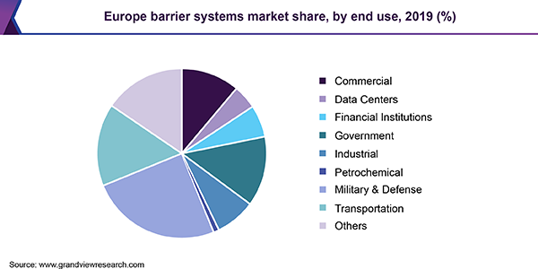 Europe barrier systems market share, by end use, 2019 (%) 欧洲屏障系统的市场份额