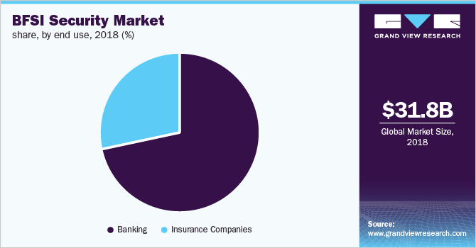 BFSI Security Market share, by end use BFSI安全市场份额,最终用途