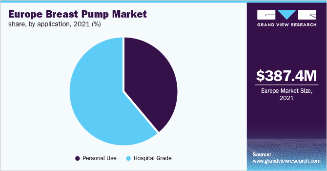 Europe breast pump market share, by application, 2021 (%) 欧洲吸奶器市场份额,各应用,2021年(%)