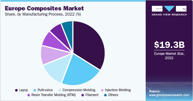 Europe composites market share, by end use, 2018 (%) 欧洲复合材料市场