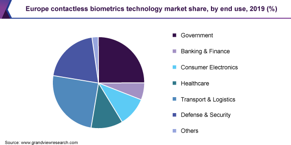 Europe contactless biometrics technology market share, by end use, 2019 (%) 欧洲非接触式生ayx备用物识别技术的市场份额