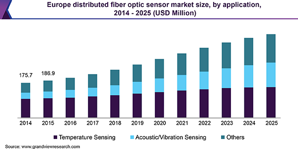Europe distributed fiber optic sensor market size, by application, 2014 - 2025 (USD Million) 欧洲分布式光纤传感器市场规模