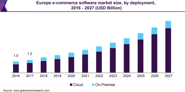 Europe e-commerce software market size, by deployment, 2016 - 2027 (USD Billion) 欧洲电子商务软件市场规模
