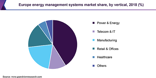 Europe Energy Management Systems market share, by vertical, 2018 (%) 欧洲能源管理系统市场