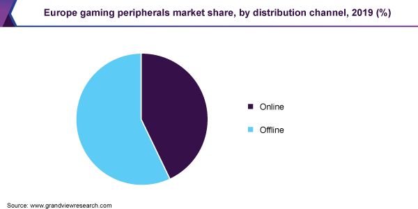 Europe gaming peripherals market share, by distribution channel, 2019 (%) 欧洲游戏外设市场份额