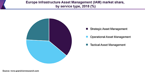 Europe Infrastructure Asset Management (IAM) market share, by service type, 2018 (%) 欧洲基础设施资产管理市场