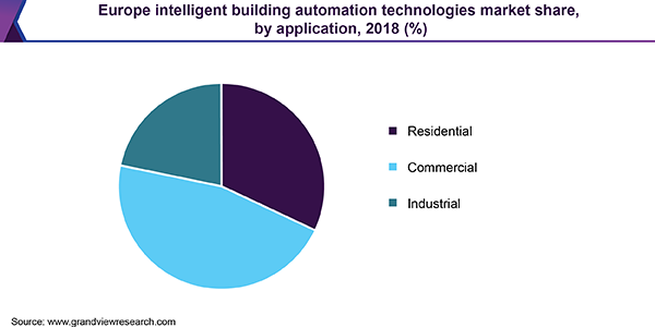 Europe intelligent building automation technologies market share, by application, 2018 (%) 欧洲智能楼宇自动化技术市场份额