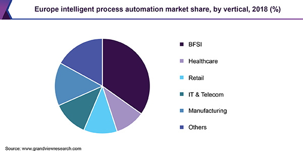 Europe intelligent process automation market share, by vertical, 2018 (%) 欧洲智能过程自动化市场