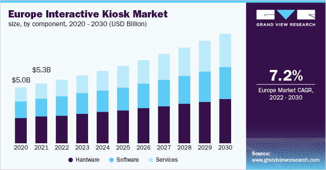 Europe interactive kiosk market size, by component, 2020 - 2030 (USD Billion) 欧洲互动亭市场规模,通过组件,2020 - 2030(十亿美元)