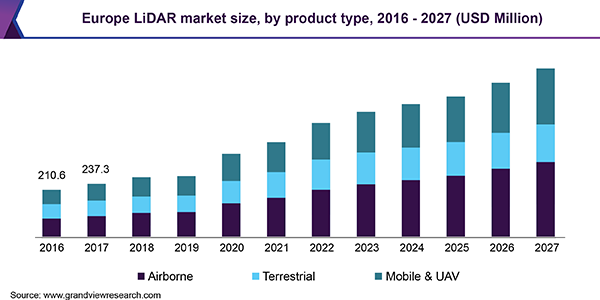 Europe LiDAR market size, by product type, 2016 - 2027 (USD Million) 欧洲LIDAR市场