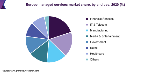 Europe managed services market share, by end use, 2018 (%) 欧洲管理服务市场ayx爱游戏热门直播
