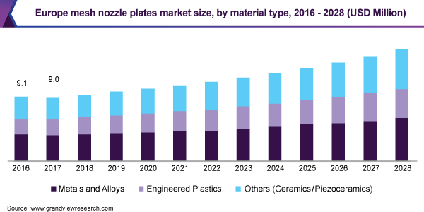 Europe mesh nozzle plates market size, by material type, 2016 - 2028 (USD Million) 欧洲网格喷嘴板市场规模,由材料类型,2016 - 2028(百万美元)