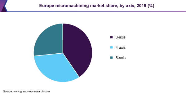 Europe micromachining market share, by axis, 2019 (%) 欧洲微加工市场份额