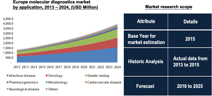 Europe molecular diagnostics market 欧洲分子诊断市场