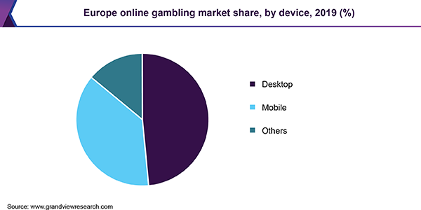 Europe online gambling market share, by device, 2019 (%) 欧洲在线博彩市场