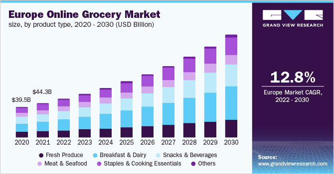 Europe online grocery market size, by product, 2016 - 2027 (USD Billion) 欧洲在线杂货市场
