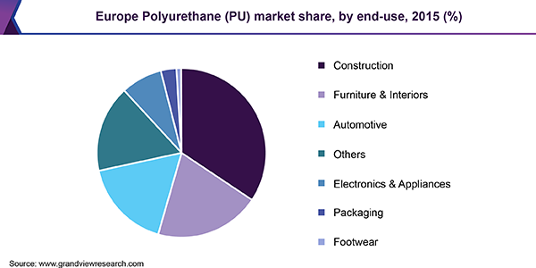 Europe Polyurethane (PU) market share, by end-use, 2015 (%) 欧洲聚氨酯(PU)市场