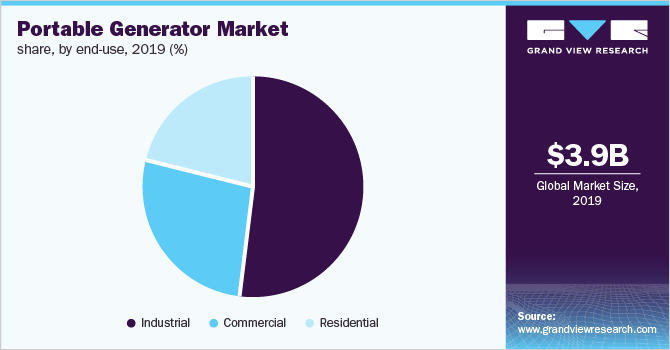 Europe portable generator market share, by end use, 2018 (%) 欧洲便携式发电机市场