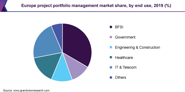 Europe project portfolio management market share, by end use, 2019 (%) 欧洲项目组合管理的市场份额
