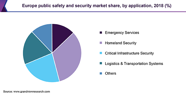 Europe public safety and security market share, by application, 2018 (%) 欧洲公共安全市场