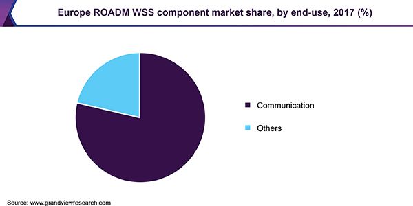 Europe ROADM WSS component market share, by end-use, 2017 (%) 欧洲ROADM WSS组件市场