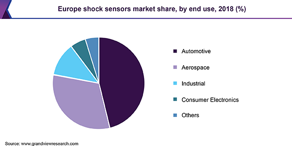 Europe shock sensors market share, by end use, 2018 (%) 欧洲冲击传感器市场