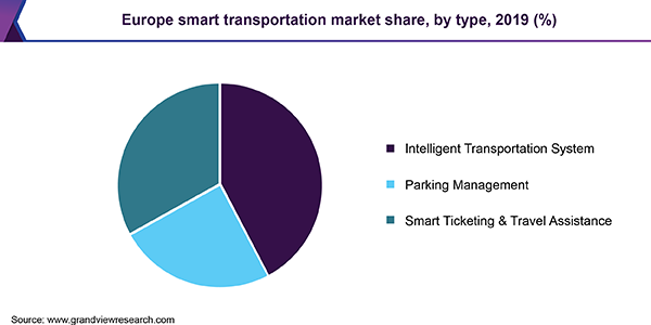 Europe smart transportation market share, by type, 2019 (%) 欧洲智慧城市市场