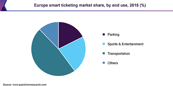 Europe smart ticketing market share, by end use, 2018 (%) 欧洲智能票务市场