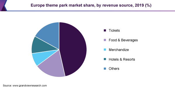 Europe theme park market share, by revenue source, 2019 (%) 欧洲主题公园的市场份额,通过收入来源,2019年(%)