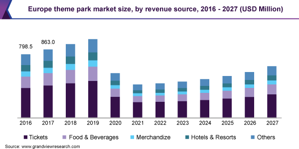 Europe theme park market size, by revenue source, 2016 - 2027 (USD Million) 欧洲主题公园市场大小、收入来源、2016 - 2027(百万美元)