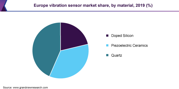 Europe vibration sensor market share, by material, 2019 (%) 欧洲振动传感器的市场份额