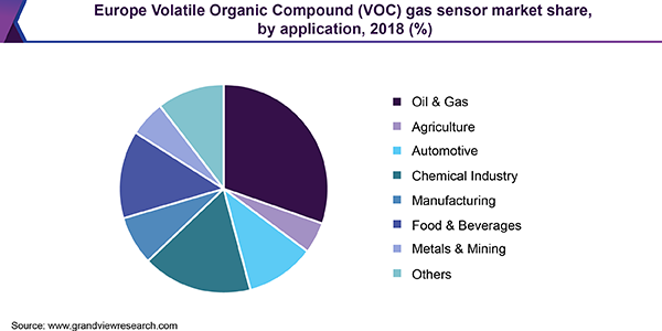 Europe Volatile Organic Compound (VOC) gas sensor market share, by application, 2018 (%) 欧洲挥发性有机物(VOC)气体传感器市场
