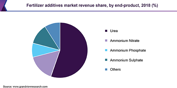 Fertilizer additives market revenue share, by end-product, 2018 (%) 肥料添加剂市场
