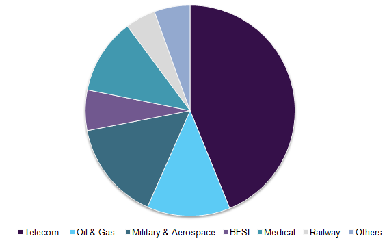 fiber optic connector Market 光纤连接器市场