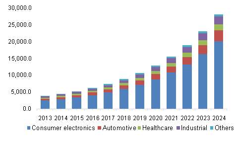 Asia Pacific flexible electronics market 亚太地区柔性电子市场