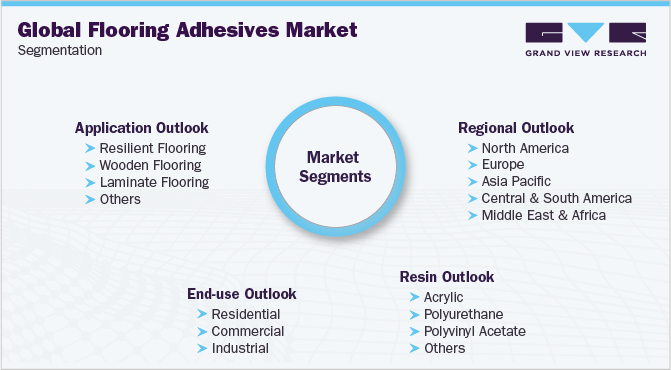 Global Flooring Adhesive Market Segmentation 全球地板胶粘剂市场细分
