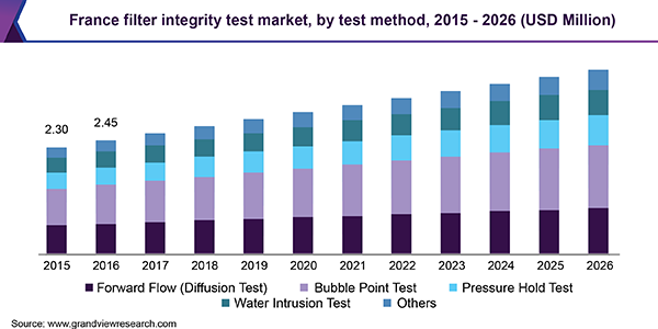France filter integrity test market, by test method, 2015 - 2026 (USD Million) 法国过滤器完整性测试市场