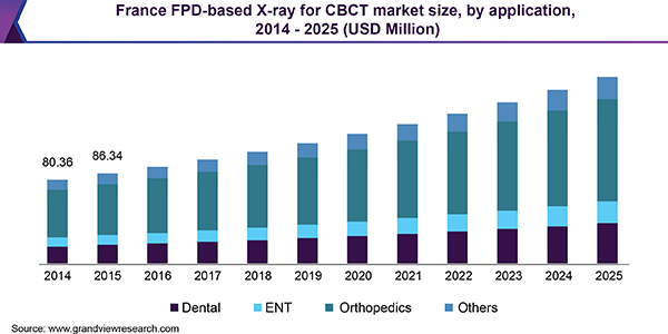 France FPD-based X-ray for CBCT market size, by application, 2014 - 2025 (USD Million) 法国基于fpd的x射线CBCT市场规模