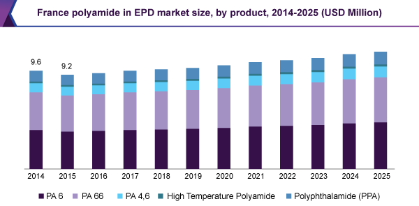 France polyamide in EPD market size, by product, 2014-2025 (USD Million) 法国聚酰胺在EPD市场