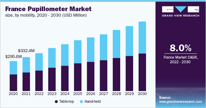 France pupillometer market size, by mobility, 2020 - 2030 (USD Million) 法国瞳孔计市场规模,通过流动,2020 - 2030(百万美元)