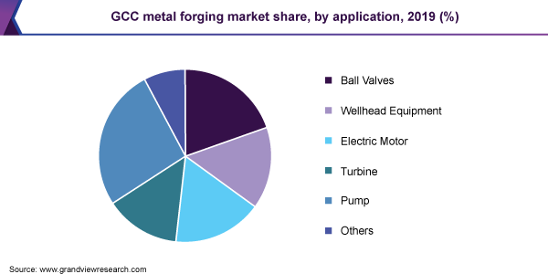 GCC metal forging market share, by application, 2019 (%) GCC金属锻件市场占有率