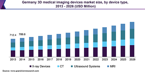 Germany 3D medical imaging devices market size, by device type, 2013 - 2026 (USD Million) 德国3D医疗成像设备市场规模
