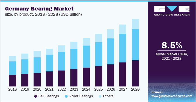 Germany bearing market size, by product, 2016 - 2028 (USD Billion) 德国轴承市场规模,产品,2016 - 2028(十亿美元)