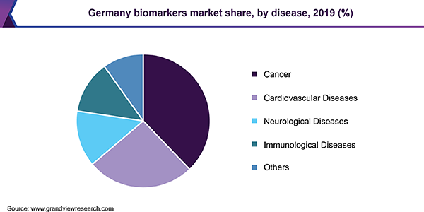 Germany biomarkers market share, by disease, 2019 (%) 德国生物标志物市场